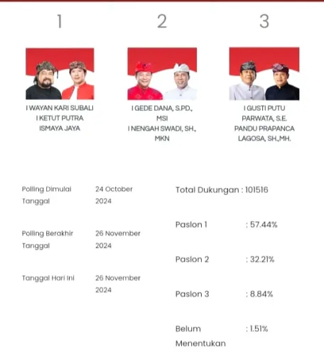 Paslon Nomor Urut 1 Memimpin: Hasil Polling Pilkada Karangasem 2024 di Media Sosial